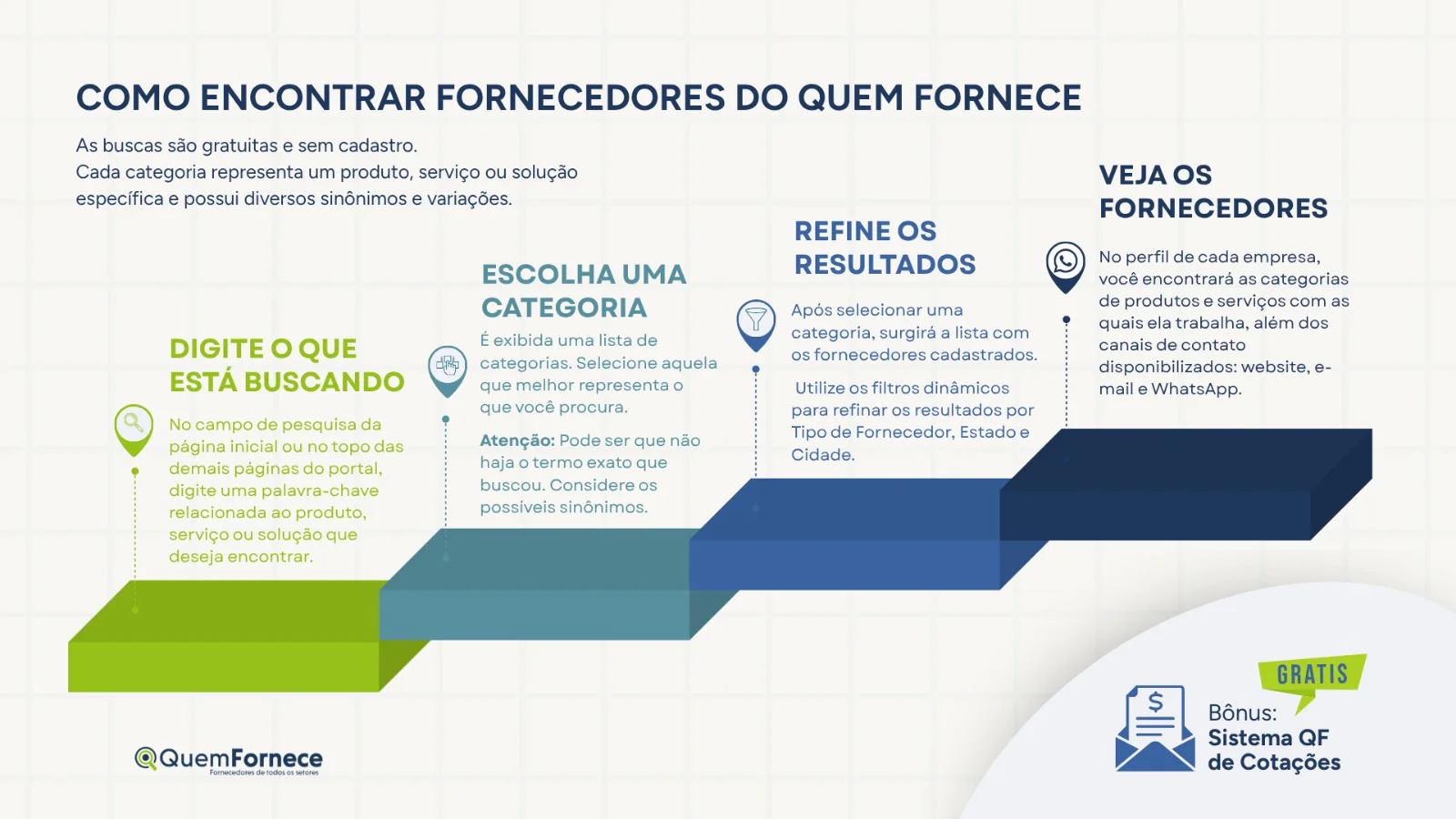 Como encontrar fornecedores do Quem Fornece em quatro passos: digite o que está buscando, escolha uma categoria, refine os resultados e veja os fornecedores. Bônus grátis: Sistema QF de Cotações.